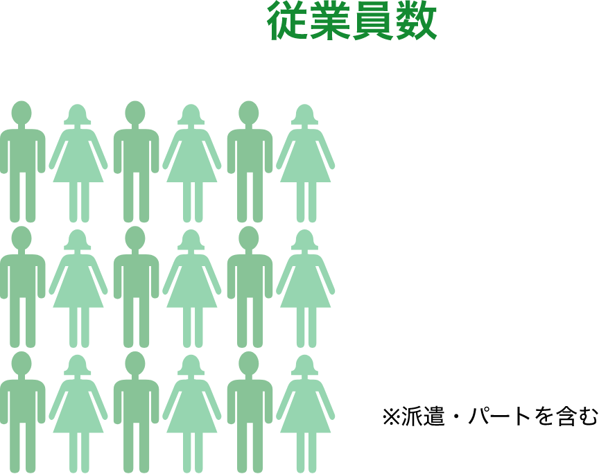 従業員数※派遣・パートを含む