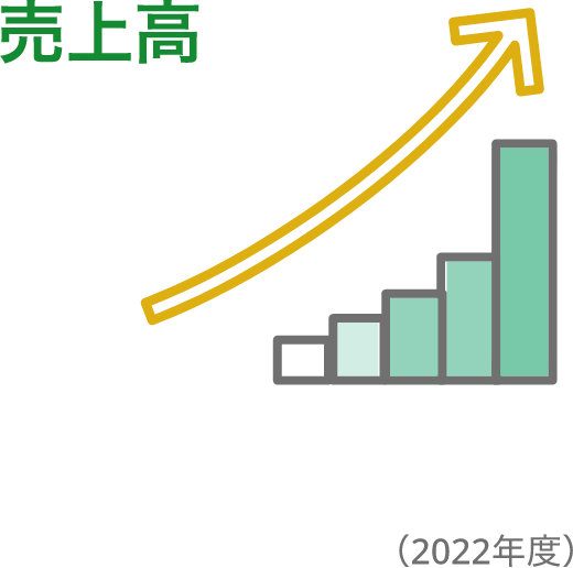 売上高（2021年度）