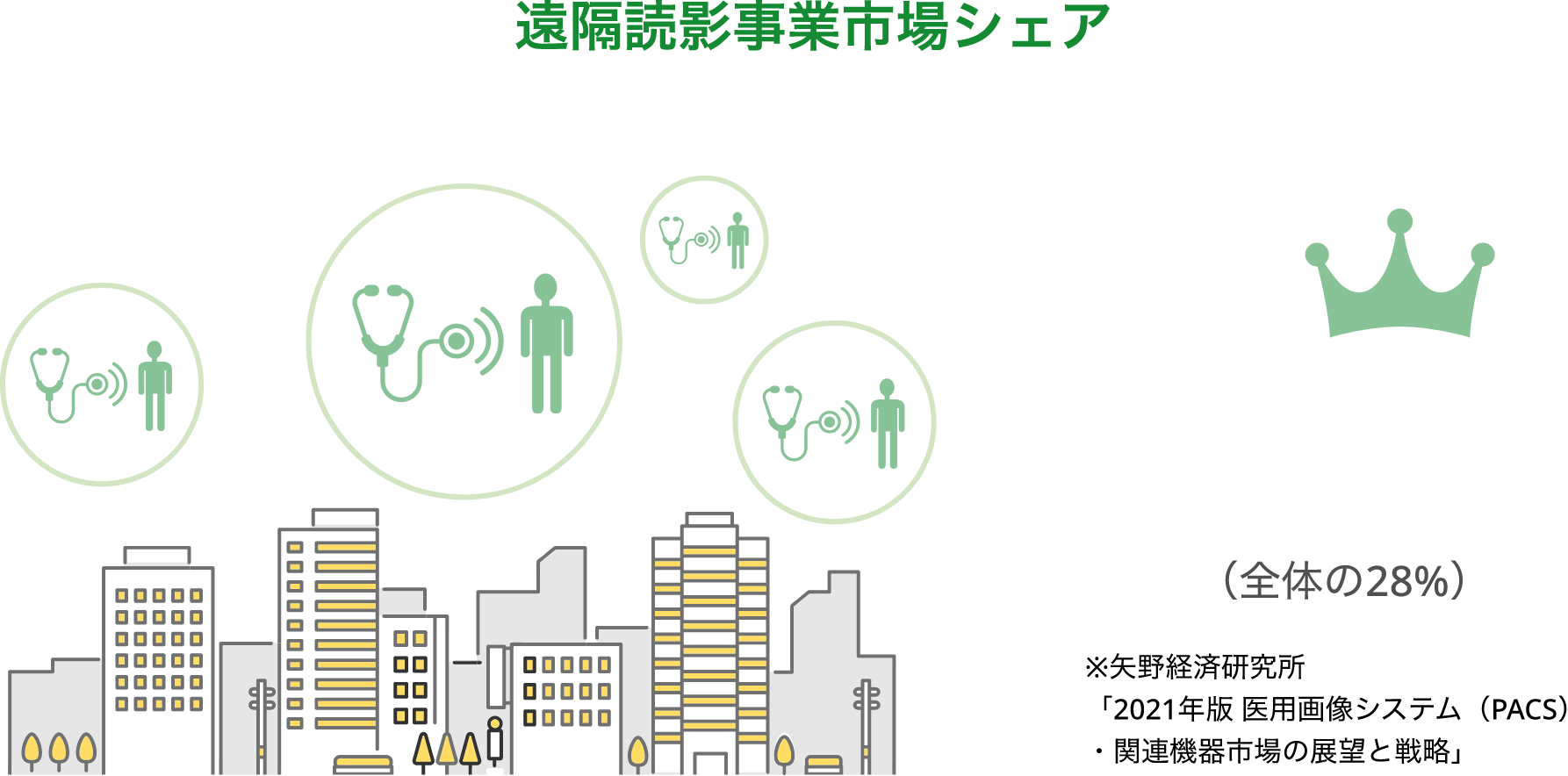 遠隔読影事業市場シェア（全体の28%）※矢野経済研究所「2021年版 医用画像システム（PACS）・関連機器市場の展望と戦略」