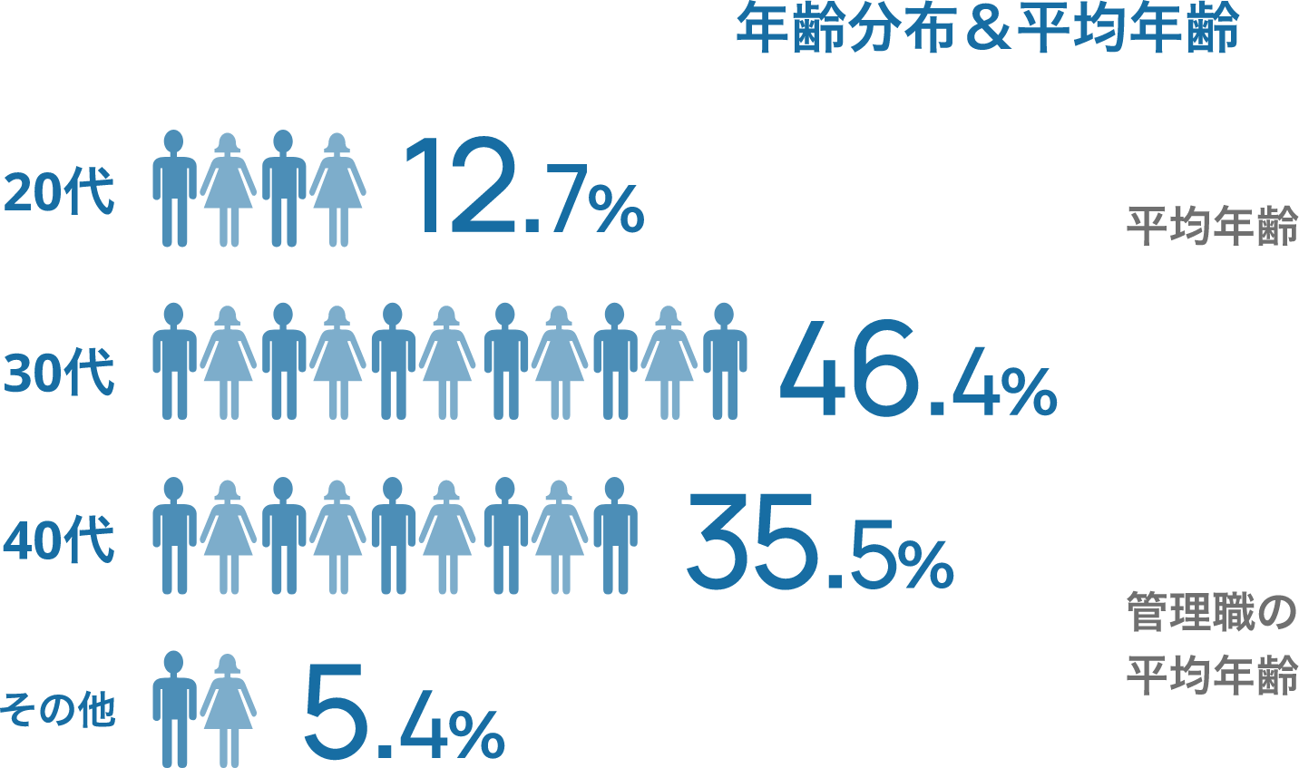 年齢分布＆平均年齢