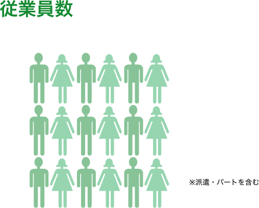 従業員数※派遣・パートを含む