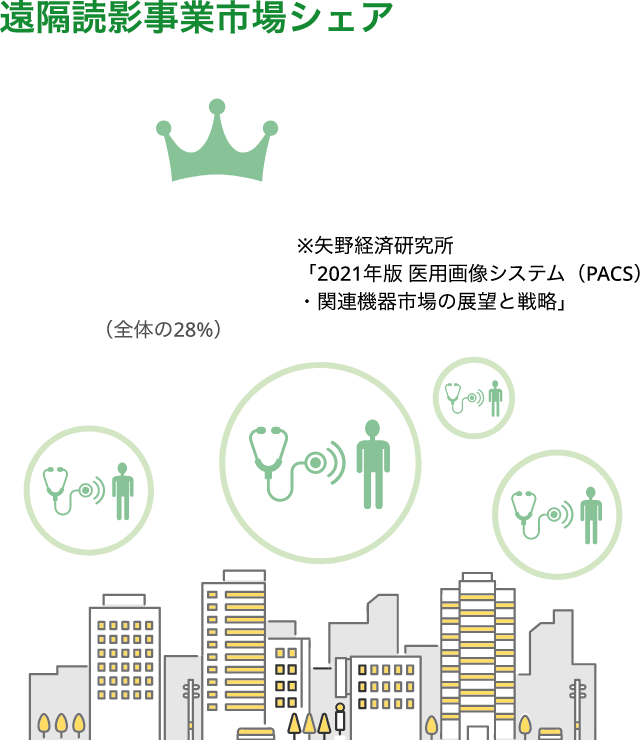 遠隔読影事業市場シェア（全体の28%）※矢野経済研究所「2021年版 医用画像システム（PACS）・関連機器市場の展望と戦略」
