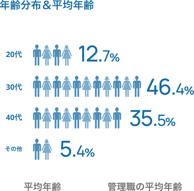 年齢分布＆平均年齢