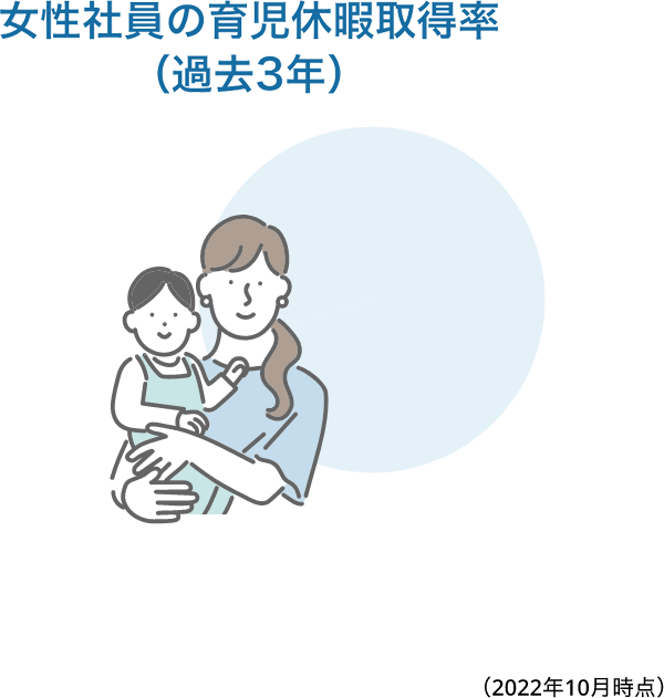 女性社員の育児休暇取得率（過去3年）