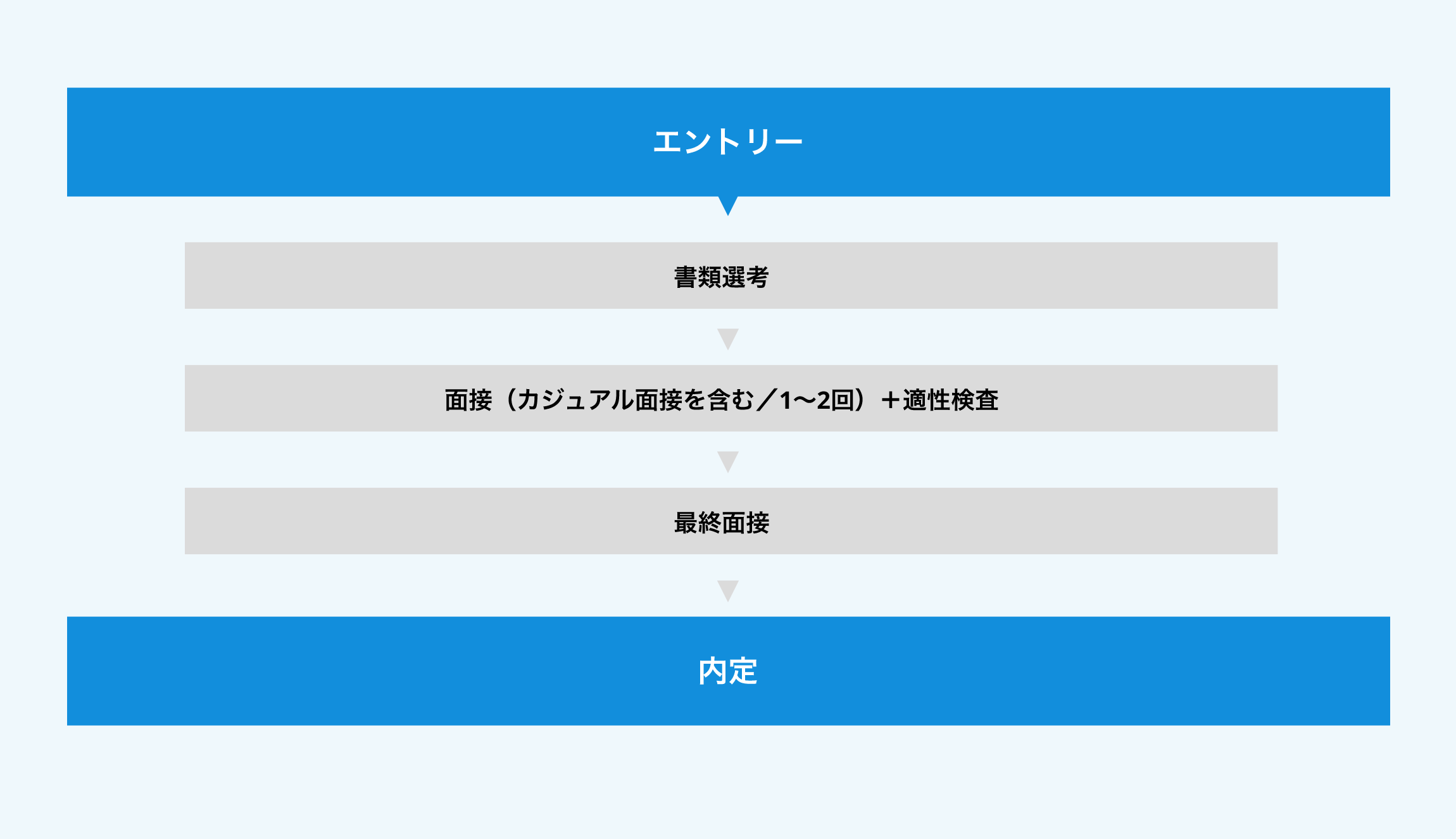 エントリー 書類選考 面接（カジュアル面接を含む／1～2回）＋適性検査 最終面接 内定