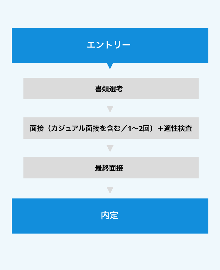 エントリー 書類選考 面接（カジュアル面接を含む／1～2回）＋適性検査 最終面接 内定